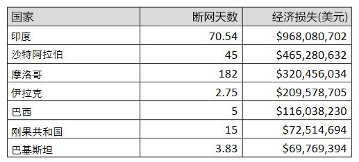斷網的威力有多大?2015年至少損失24億美元
