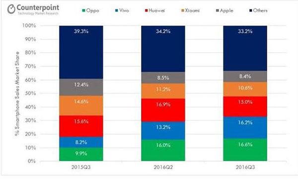 OPPO超越華為成了新老大 這意味著什么?