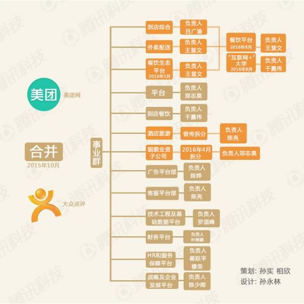 合并后對壘阿里百度攜程  美團點評如何打贏O2O拉鋸戰？