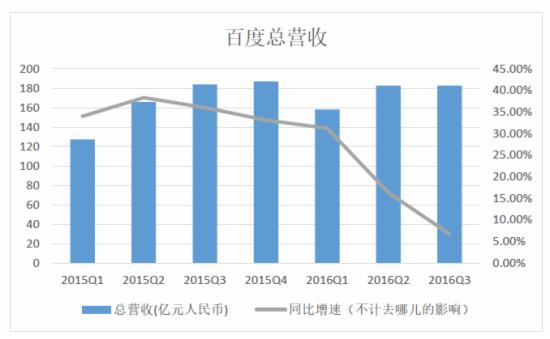 百度第三季度財(cái)報(bào)