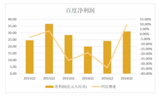 百度第三季度財(cái)報(bào)