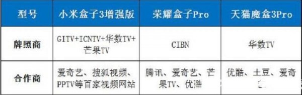 電視盒子哪個好?最新天貓、小米、榮耀盒子深度對比