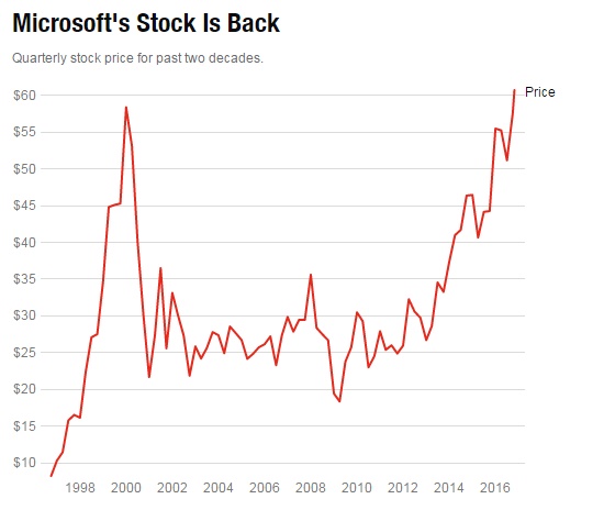 蘋果的創新力已經不如微軟了嗎？華爾街給出了答案