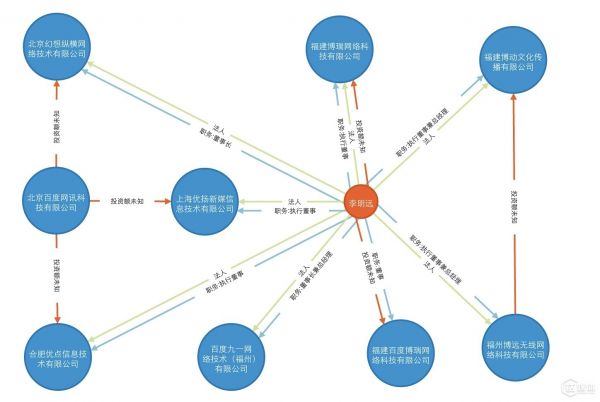 李明遠關聯公司圖