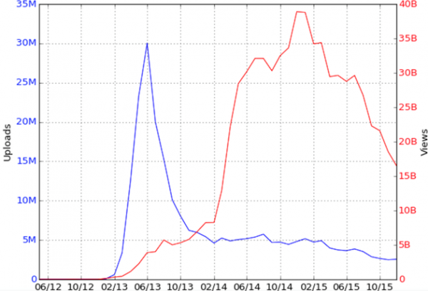 藍線為視頻上傳量，紅線為用戶瀏覽量
