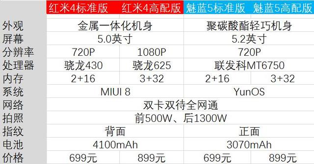 紅米4和魅藍5買哪個好 網友告訴你它倆誰最強？