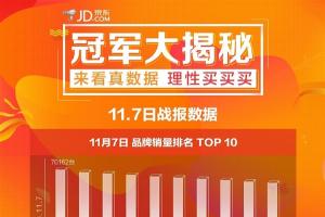 京東雙11手機最新戰報：最大贏家是它！小米華為震驚