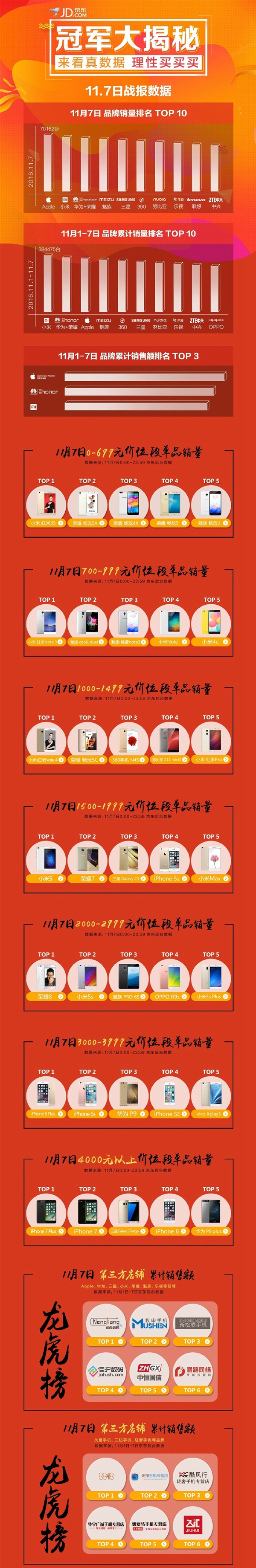 京東雙11手機最新戰報：最大贏家是它！小米華為震驚