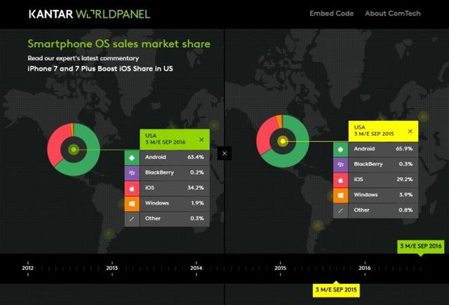 調查:iOS中國用戶 果粉轉投安卓了?