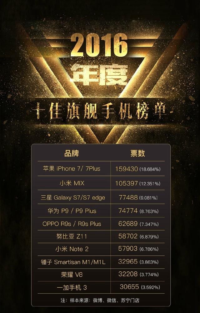 2016年度十大手機投票結(jié)果出爐：<a href=/tags/53-0.html target=_blank class=infotextkey>魅族</a>沒一款上榜