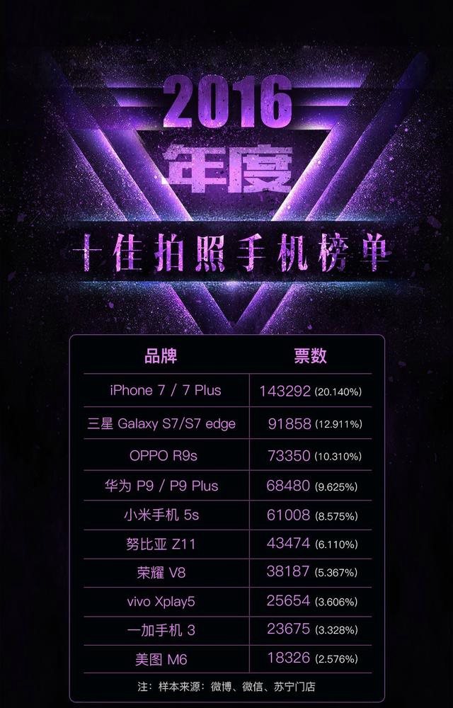 2016年度十大手機投票結(jié)果出爐：魅族沒一款上榜
