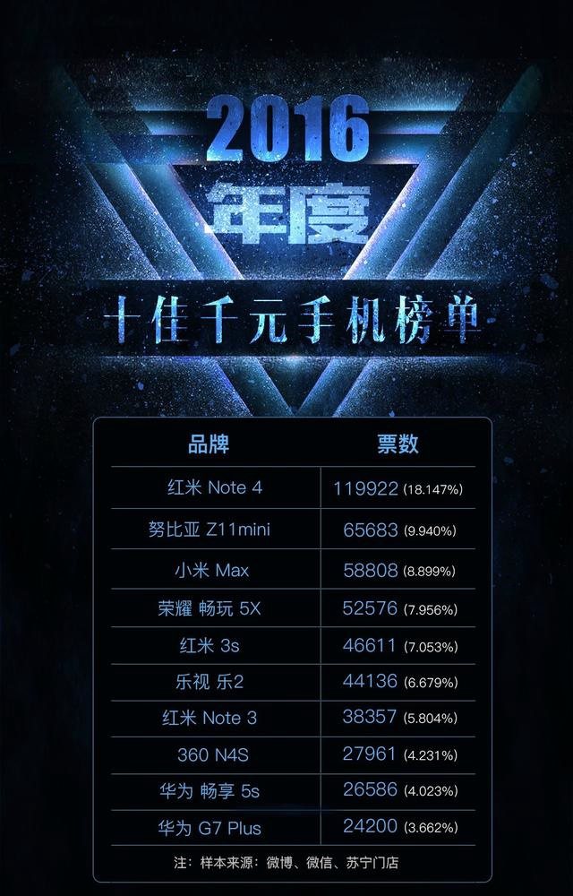 2016年度十大手機投票結(jié)果出爐：魅族沒一款上榜