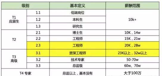 阿里/騰訊/百度/華為四大公司年薪PK 差距有多大？