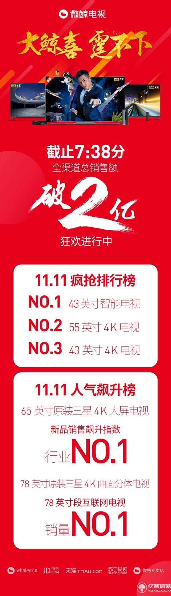 微鯨電視雙十一全平臺戰(zhàn)報【截止7:38】