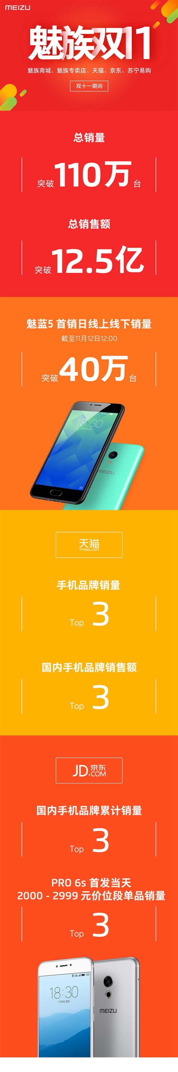 2016魅族雙11交易額多少 魅族雙11戰績公布