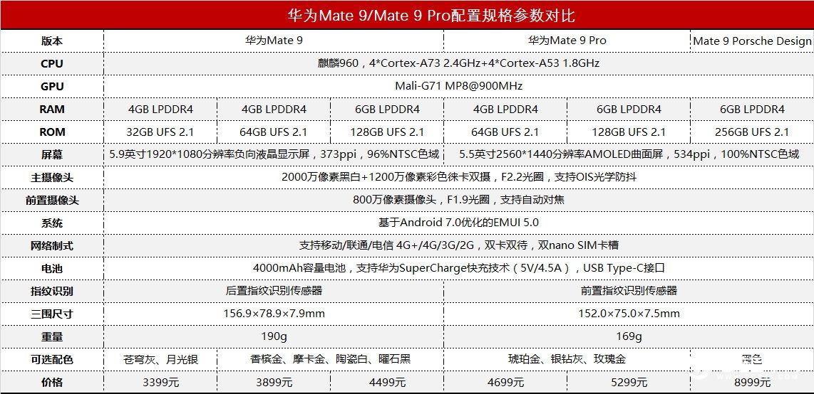 華為Mate9與Mate9 Pro有哪些不同?一張圖看懂