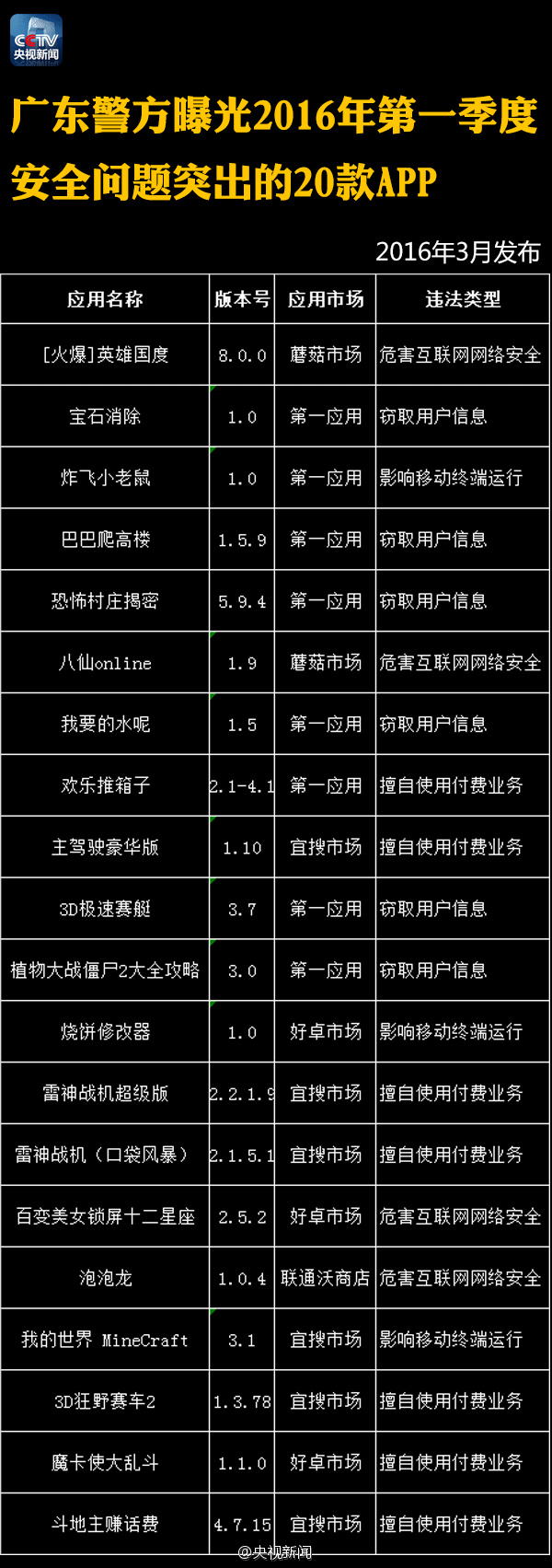 央視：這122個APP趕緊刪除！偷信息偷錢