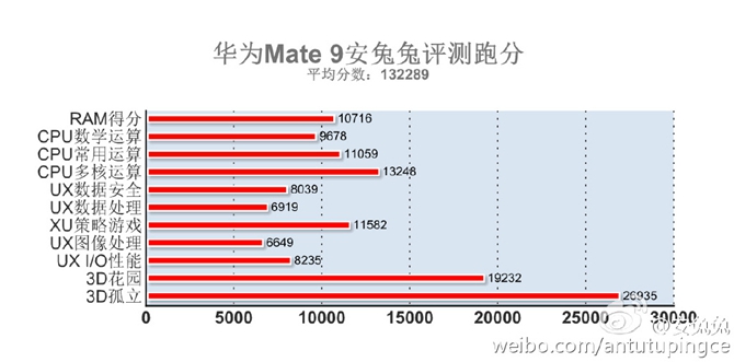 <a href=/tags/96-0.html target=_blank class=infotextkey>華為</a>Mate9安兔兔跑分出爐 麒麟960對(duì)抗驍龍821