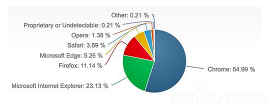 Chorme 的活躍用戶量超過20億人次 領先蘋果與微軟