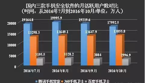不要安裝360安全衛(wèi)士和騰訊電腦管家：為什么？