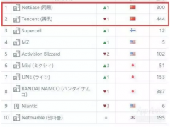 網易10月成為全球營收最高移動游戲發行商