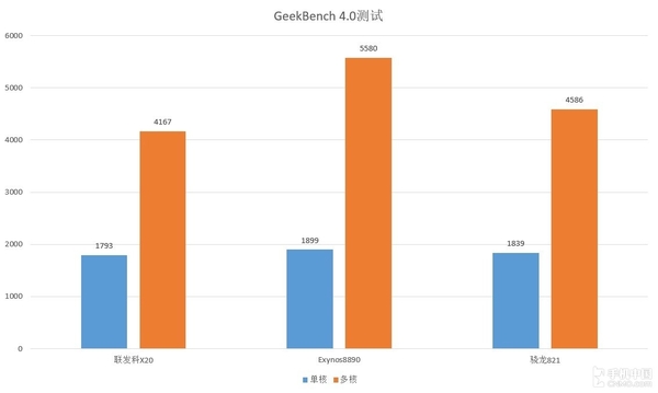 GeekBench數據 GeekBench數據