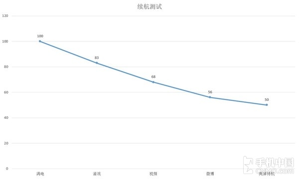 續航測試 續航測試