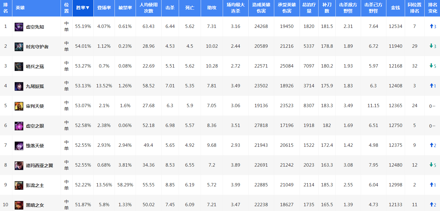 中單大眼最強新套路 LOLS6中單大眼怎么玩符文天賦