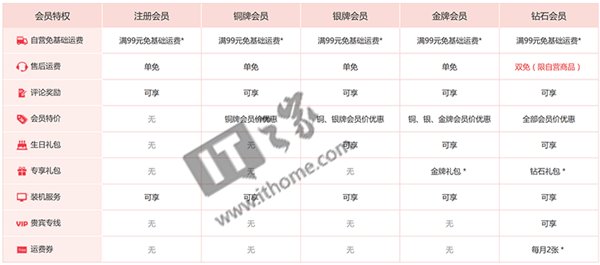 重磅!京東12月1日起調整郵費,鉆石和Plus會員撤銷重要特權