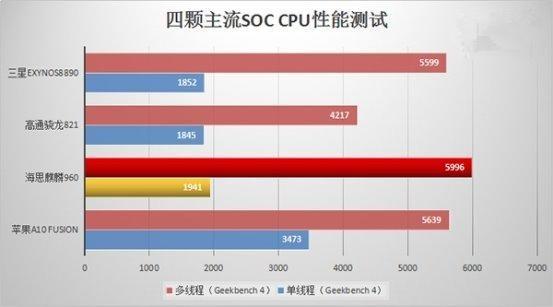 麒麟960和三星Exynos8890誰更強？跑分對比