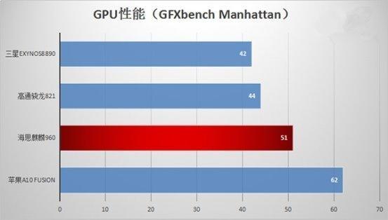 麒麟960和三星Exynos8890誰更強？跑分對比