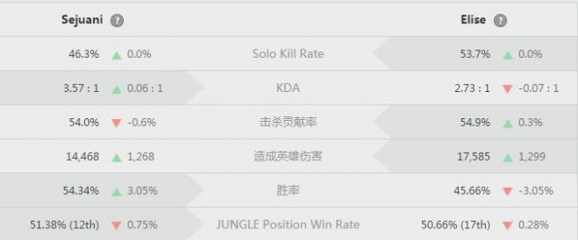 LOL打野豬妹再回巔峰 打野豬妹天賦符文出裝順序攻略