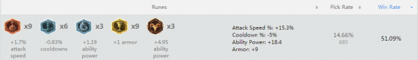 LOL打野蘭博勝率第一 s6打野蘭博符文天賦加點圖