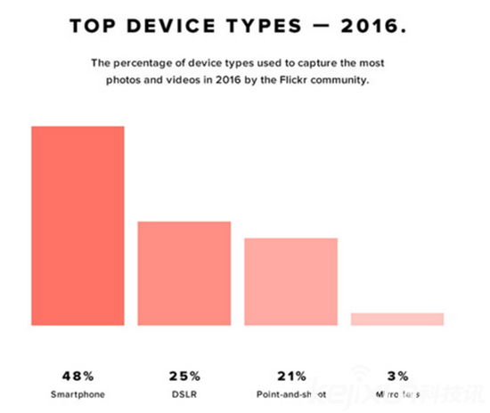 Flickr發布攝影器材排行榜 手機成最受歡迎拍攝器材