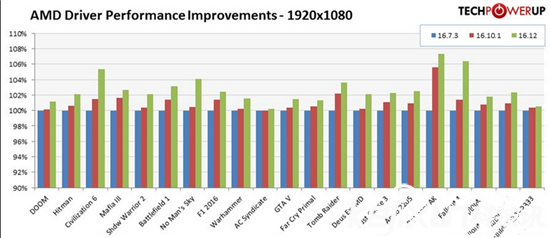 AMD顯卡年度驅動Crimson ReLive評測 超推升級