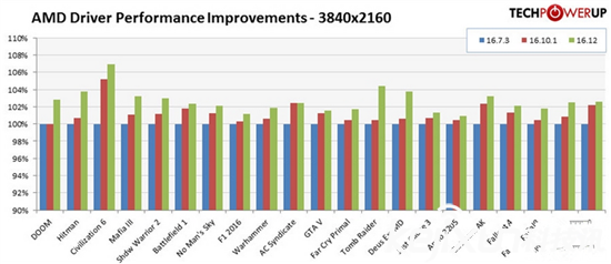 AMD顯卡年度驅動Crimson ReLive評測 超推升級