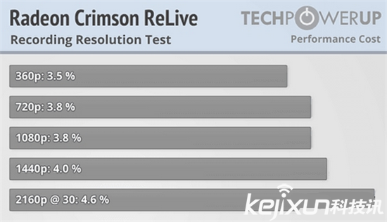 AMD顯卡年度驅動Crimson ReLive評測 超推升級