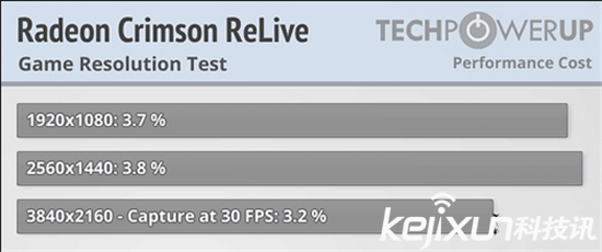 AMD顯卡年度驅動Crimson ReLive評測 超推升級