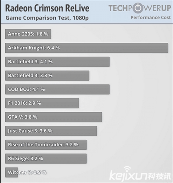 AMD顯卡年度驅動Crimson ReLive評測 超推升級