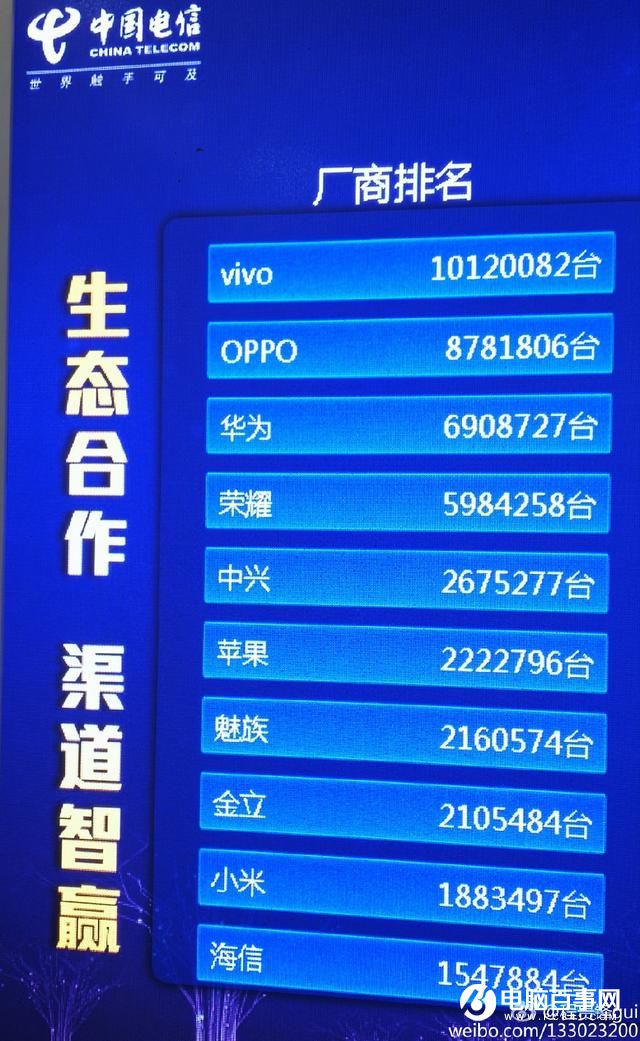 電信渠道5000萬(wàn)手機(jī)訂貨單曝光:vivo總量超華為 小米墊底