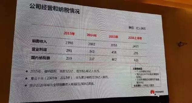 華為收入曝光!任正非:不上市則有可能稱霸世界!