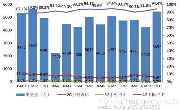 2016年11月國內手機市場分析報告:總出貨量5452.1萬部