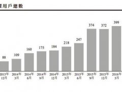 美圖更新最新招股書(shū)：未來(lái)靠4大業(yè)務(wù)營(yíng)收