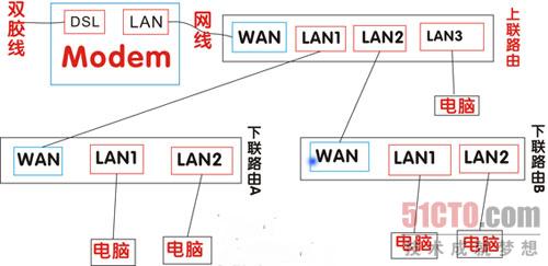 <a href=/pc/luyouqi/ target=_blank class=infotextkey>路由器</a>接路由設置詳細圖文教程 三聯