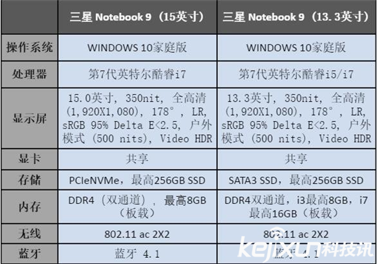 三星推全新Notebook 9筆記本:重量僅為816克