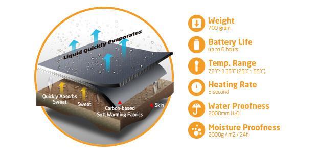 自動加熱3秒搞定 這款夾克讓你有風度也要溫度