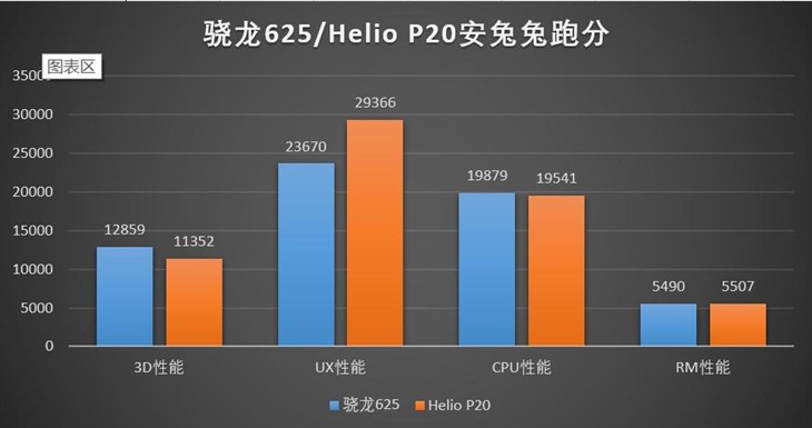 驍龍625和聯發科P20哪個好？驍龍625/Helio P20性能發熱對比
