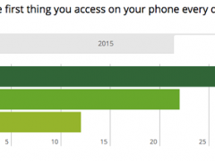 40%美國人早上醒來的第一件事是看手機