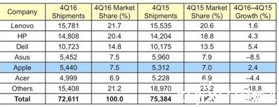 全球PC第四季度出貨量：<a href=/tags/105-0.html target=_blank class=infotextkey>聯想</a>第一蘋果第五
