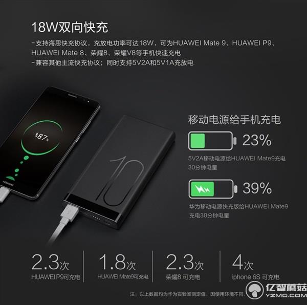 199元!華為發(fā)布高逼格移動(dòng)電源 雙向快充